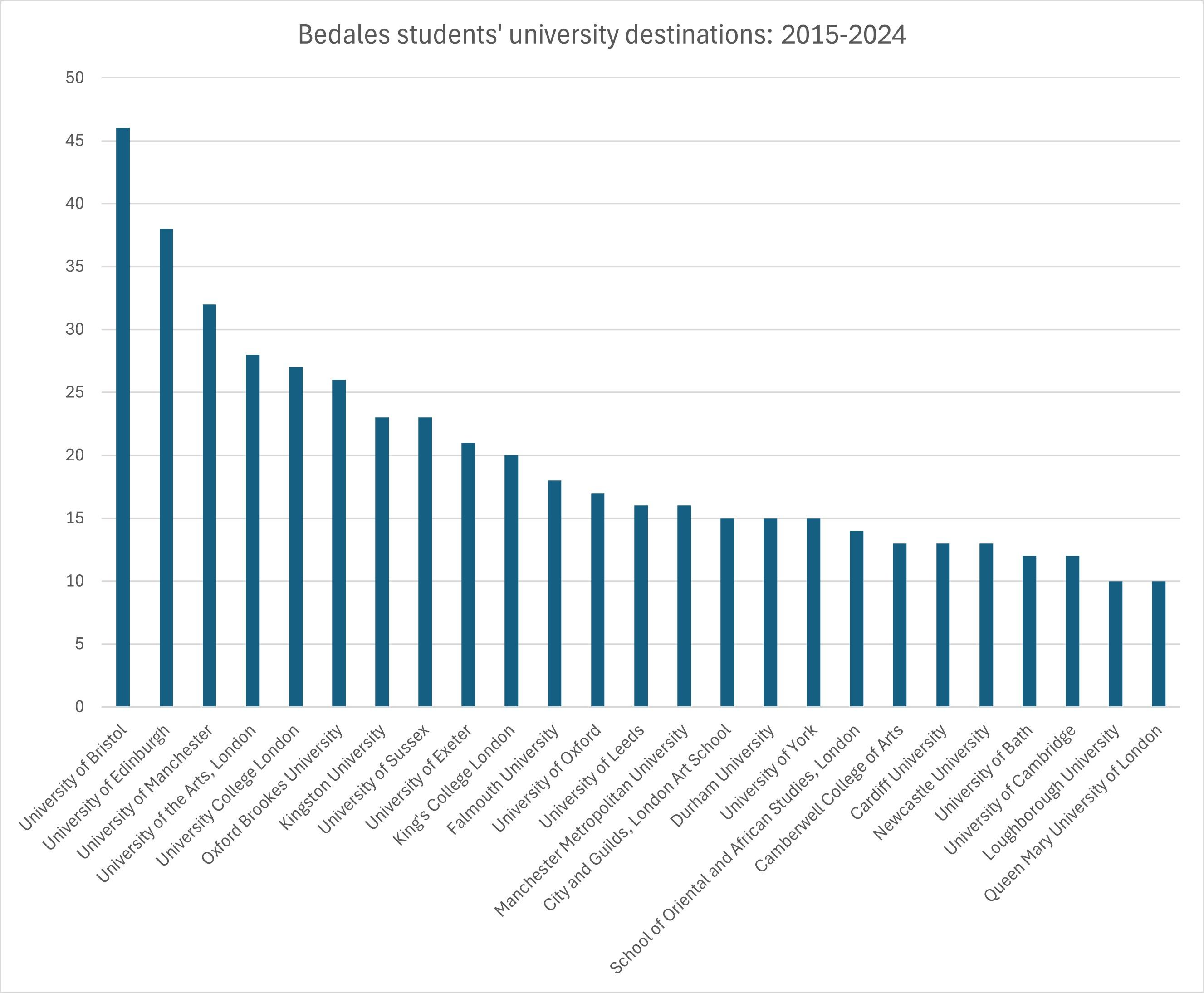 University destinations 2015-24